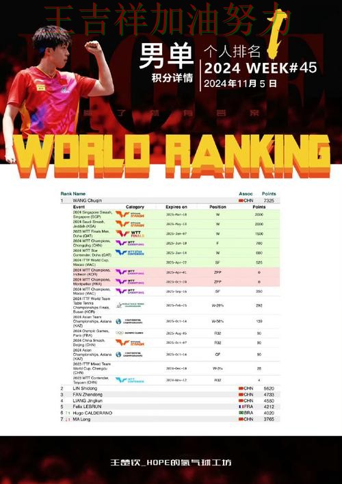 世乒赛积分榜解读：王楚钦表现抢眼 引发球迷持续关注